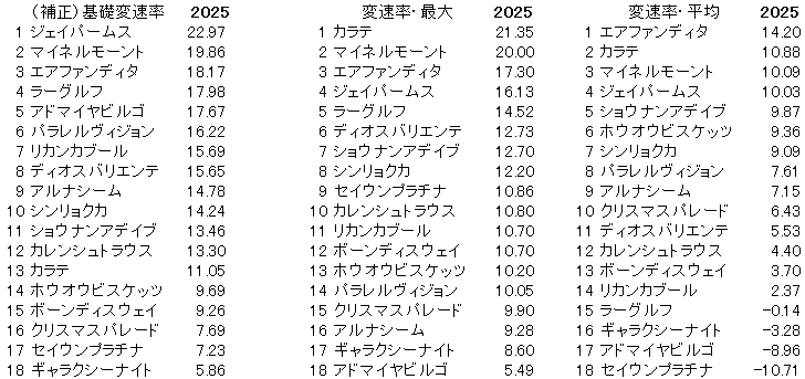 2025　中山金杯　変速率